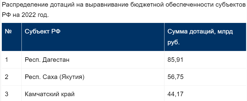 У 2022-2023 роках Камчатський край отримував з бюджету по 44,17 мільйона рублів. Дані 2024 року поки невідомі.